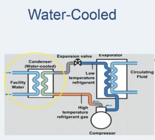 Advantages of Water Cooling
