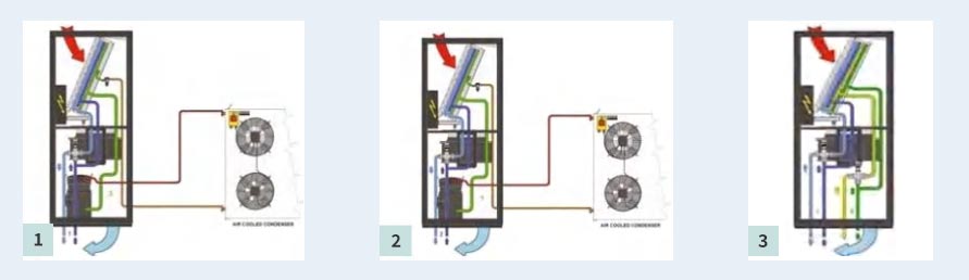 A safe, flexible system