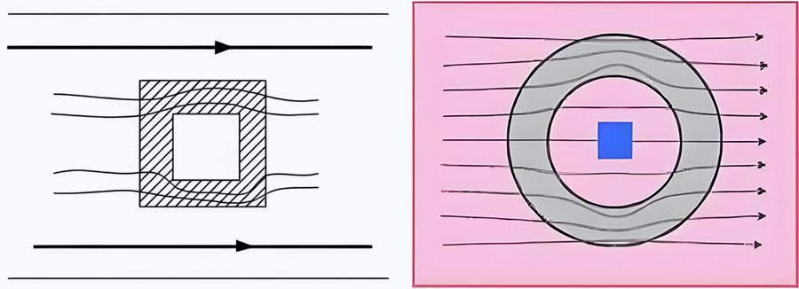 Diagram of Magnetic Field Bypass (Low-Frequency Electromagnetic Fields)