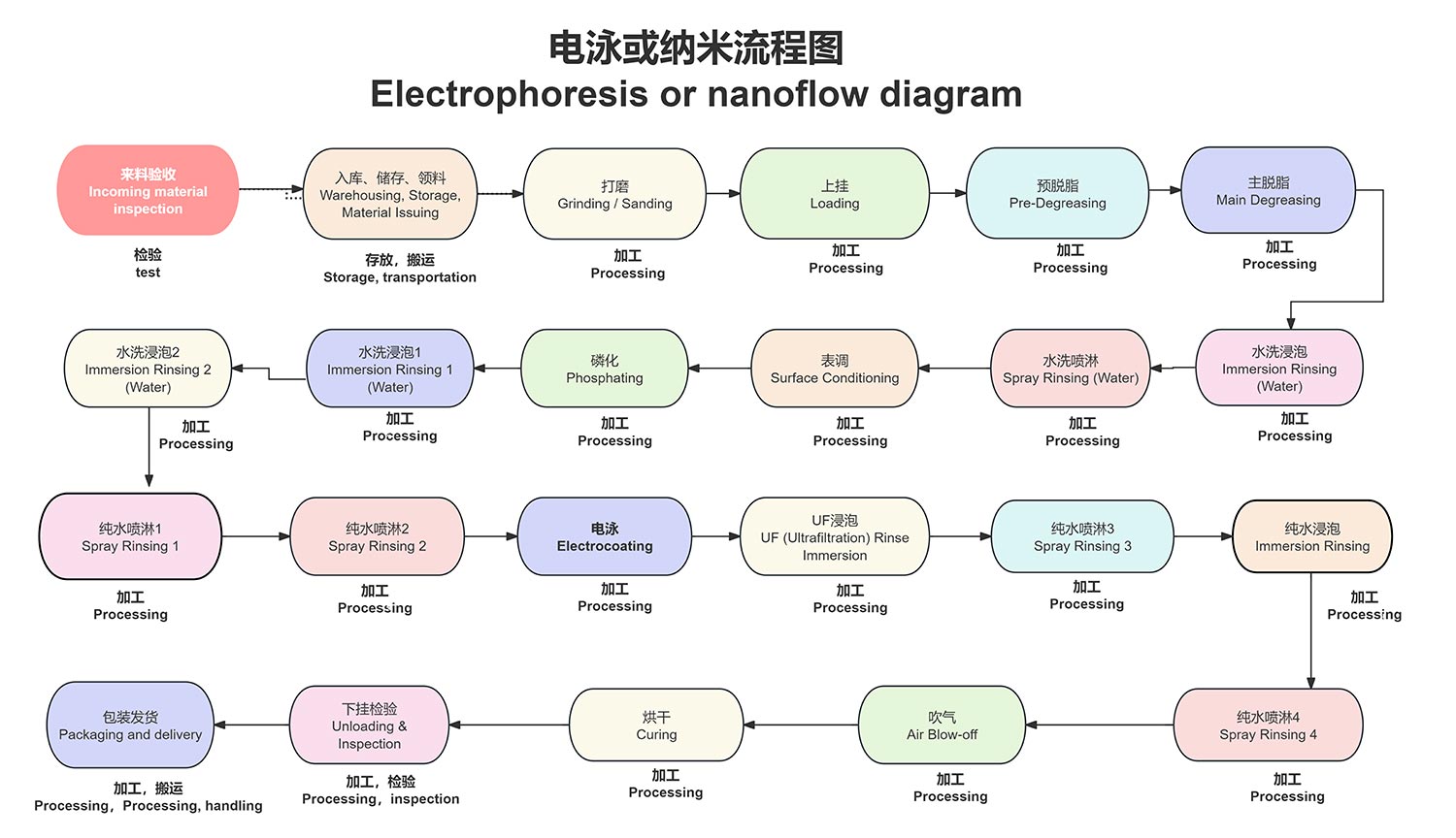 Electrophoresis or Nanoflow Diagram